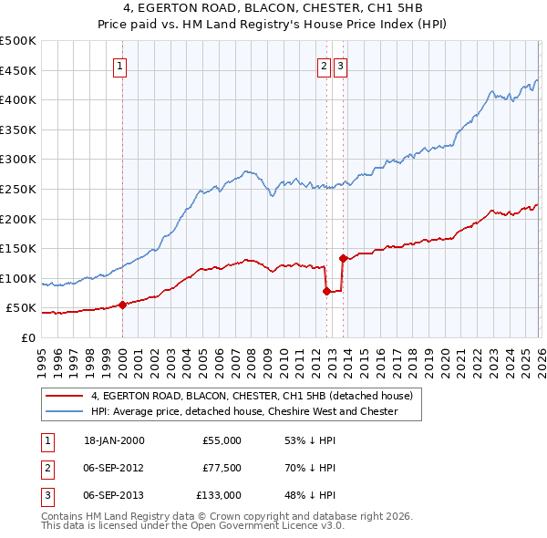 4, EGERTON ROAD, BLACON, CHESTER, CH1 5HB: Price paid vs HM Land Registry's House Price Index