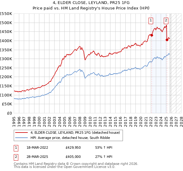 4, ELDER CLOSE, LEYLAND, PR25 1FG: Price paid vs HM Land Registry's House Price Index