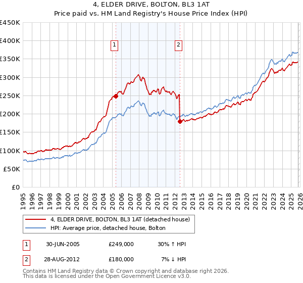 4, ELDER DRIVE, BOLTON, BL3 1AT: Price paid vs HM Land Registry's House Price Index