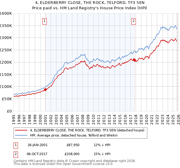 4, ELDERBERRY CLOSE, THE ROCK, TELFORD, TF3 5EN: Price paid vs HM Land Registry's House Price Index