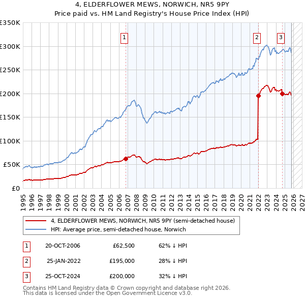 4, ELDERFLOWER MEWS, NORWICH, NR5 9PY: Price paid vs HM Land Registry's House Price Index
