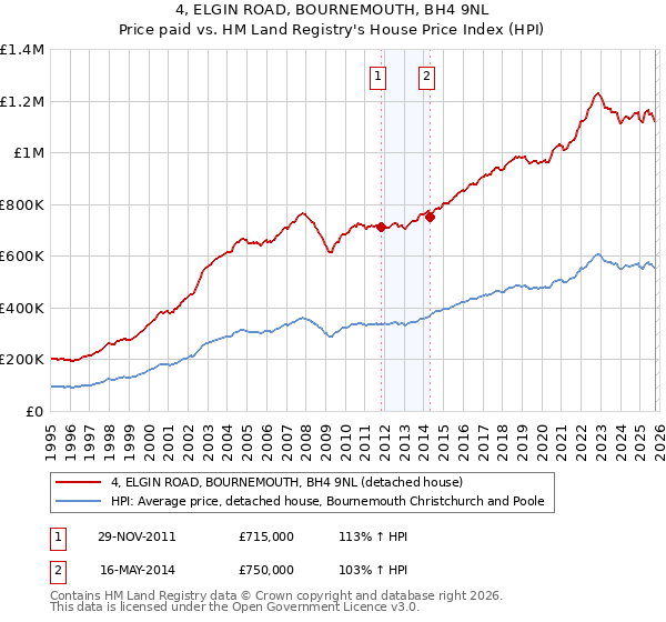 4, ELGIN ROAD, BOURNEMOUTH, BH4 9NL: Price paid vs HM Land Registry's House Price Index