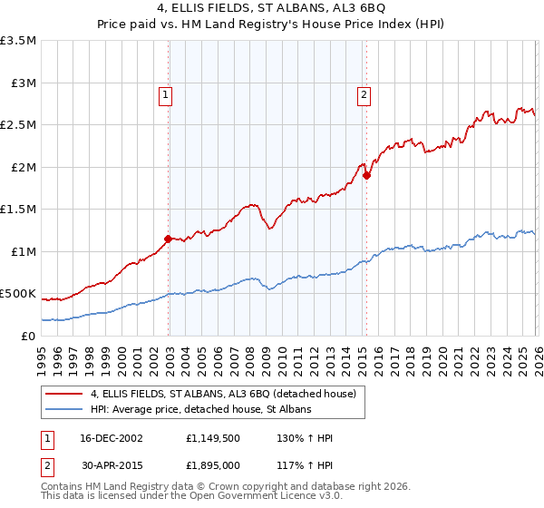 4, ELLIS FIELDS, ST ALBANS, AL3 6BQ: Price paid vs HM Land Registry's House Price Index