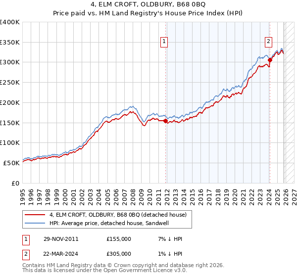 4, ELM CROFT, OLDBURY, B68 0BQ: Price paid vs HM Land Registry's House Price Index