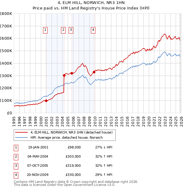 4, ELM HILL, NORWICH, NR3 1HN: Price paid vs HM Land Registry's House Price Index