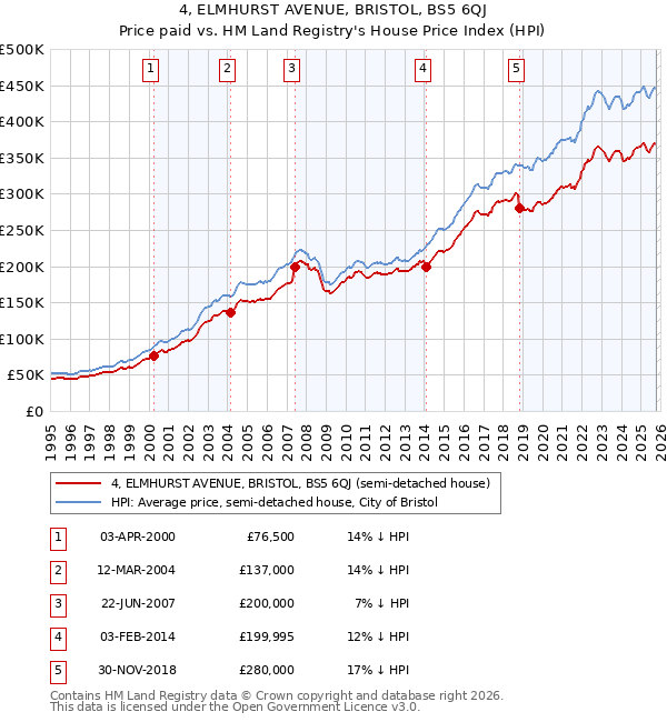 4, ELMHURST AVENUE, BRISTOL, BS5 6QJ: Price paid vs HM Land Registry's House Price Index