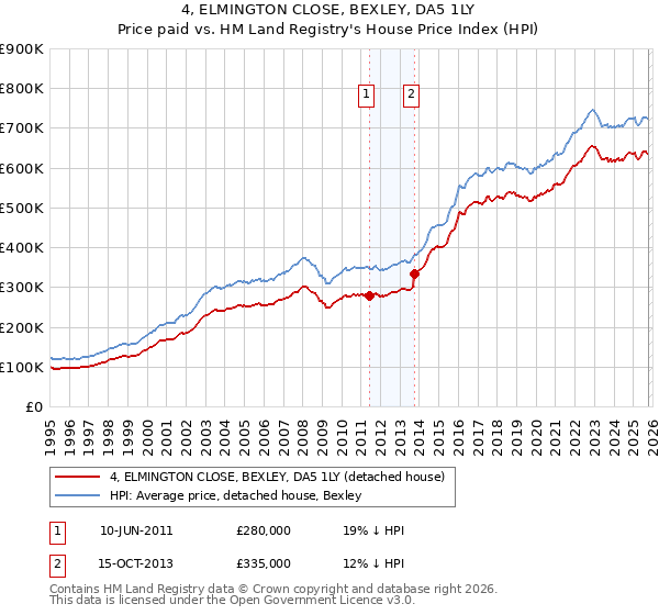 4, ELMINGTON CLOSE, BEXLEY, DA5 1LY: Price paid vs HM Land Registry's House Price Index