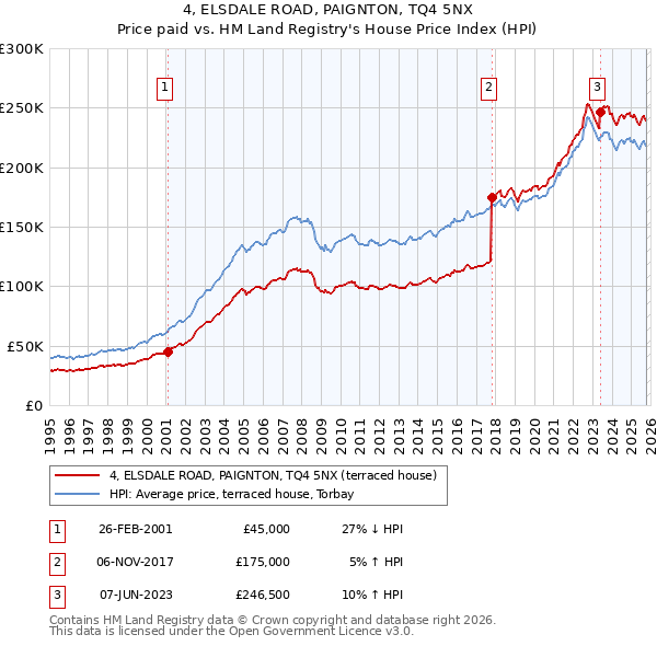 4, ELSDALE ROAD, PAIGNTON, TQ4 5NX: Price paid vs HM Land Registry's House Price Index