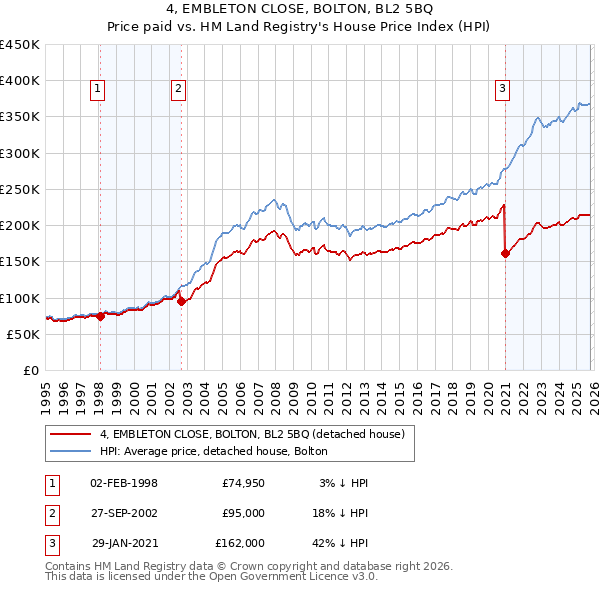 4, EMBLETON CLOSE, BOLTON, BL2 5BQ: Price paid vs HM Land Registry's House Price Index