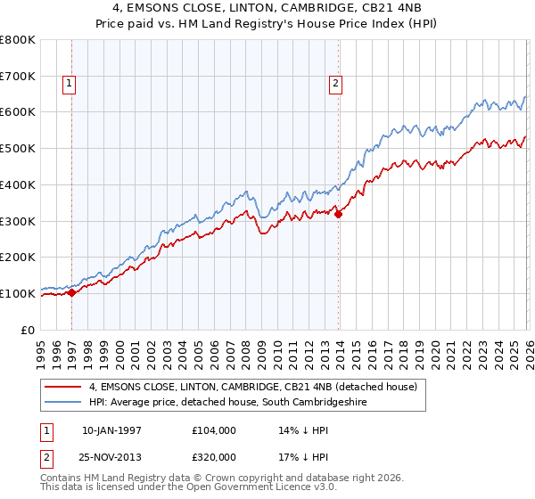 4, EMSONS CLOSE, LINTON, CAMBRIDGE, CB21 4NB: Price paid vs HM Land Registry's House Price Index