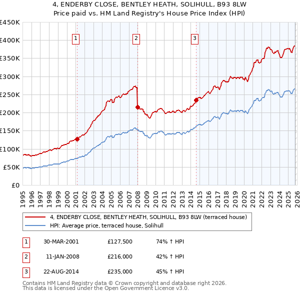 4, ENDERBY CLOSE, BENTLEY HEATH, SOLIHULL, B93 8LW: Price paid vs HM Land Registry's House Price Index