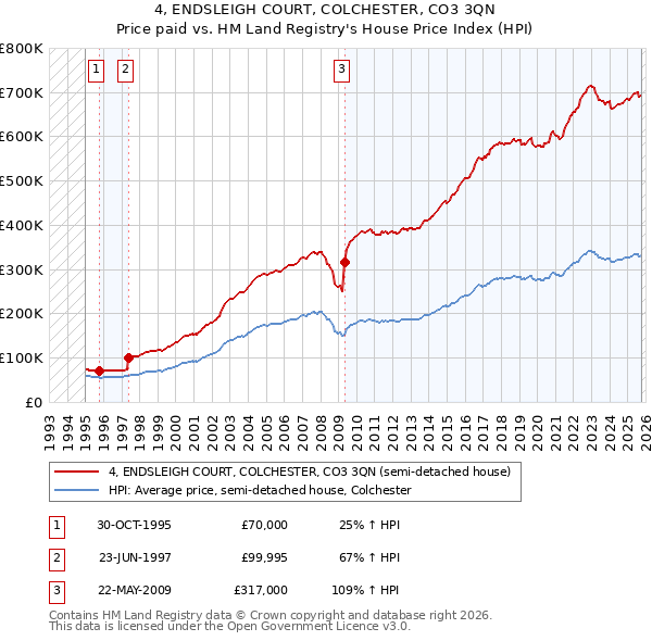 4, ENDSLEIGH COURT, COLCHESTER, CO3 3QN: Price paid vs HM Land Registry's House Price Index