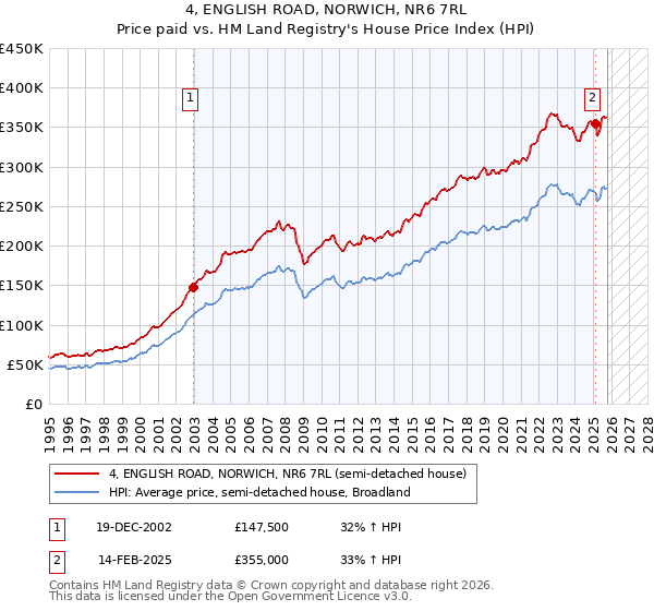 4, ENGLISH ROAD, NORWICH, NR6 7RL: Price paid vs HM Land Registry's House Price Index