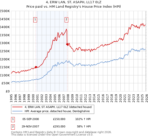 4, ERW LAN, ST. ASAPH, LL17 0LZ: Price paid vs HM Land Registry's House Price Index