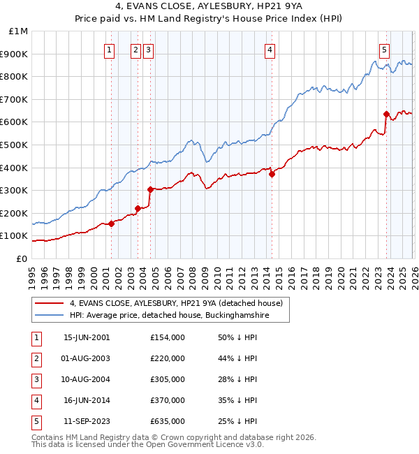 4, EVANS CLOSE, AYLESBURY, HP21 9YA: Price paid vs HM Land Registry's House Price Index