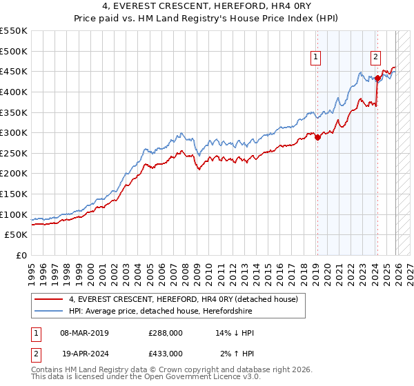 4, EVEREST CRESCENT, HEREFORD, HR4 0RY: Price paid vs HM Land Registry's House Price Index