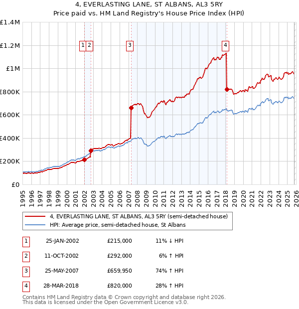 4, EVERLASTING LANE, ST ALBANS, AL3 5RY: Price paid vs HM Land Registry's House Price Index