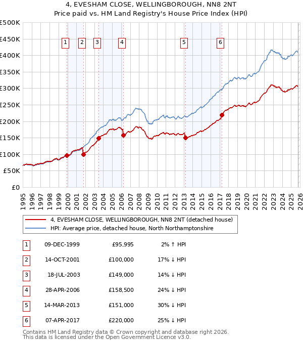 4, EVESHAM CLOSE, WELLINGBOROUGH, NN8 2NT: Price paid vs HM Land Registry's House Price Index