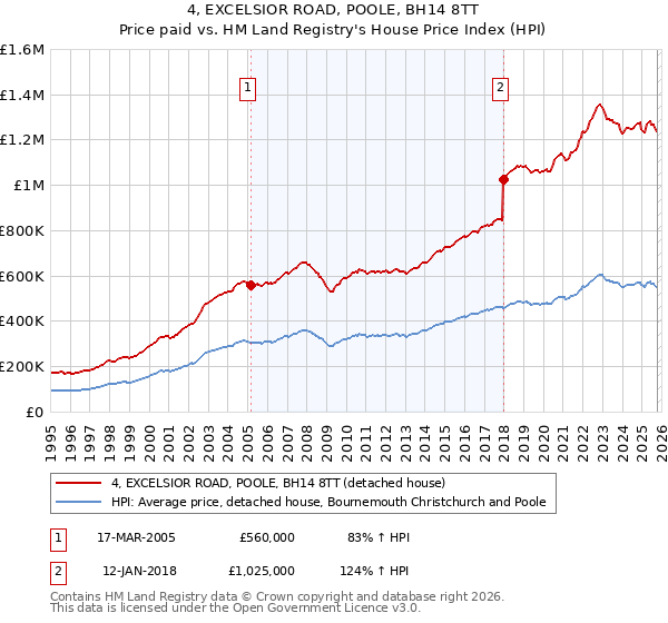 4, EXCELSIOR ROAD, POOLE, BH14 8TT: Price paid vs HM Land Registry's House Price Index