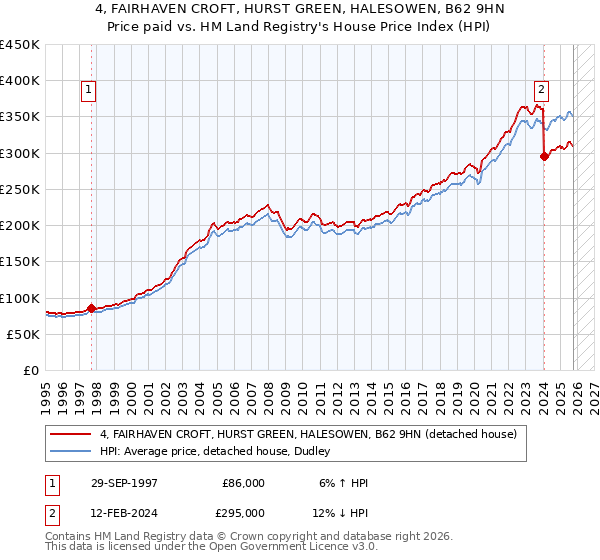 4, FAIRHAVEN CROFT, HURST GREEN, HALESOWEN, B62 9HN: Price paid vs HM Land Registry's House Price Index