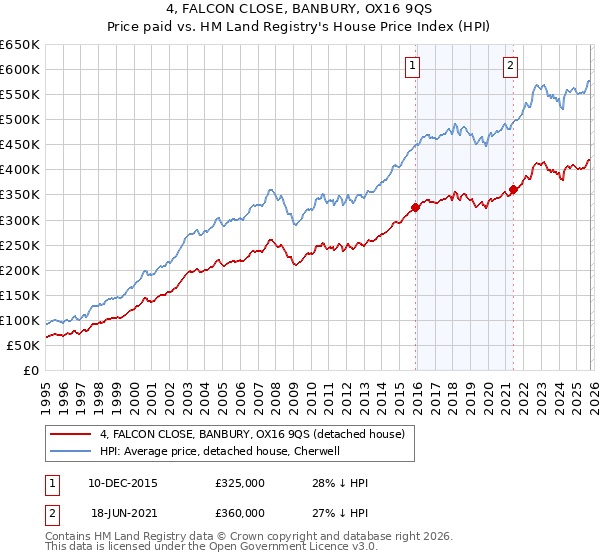 4, FALCON CLOSE, BANBURY, OX16 9QS: Price paid vs HM Land Registry's House Price Index