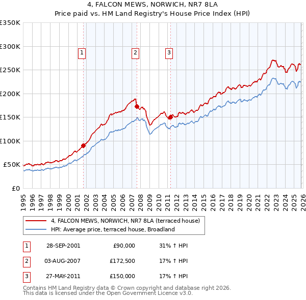 4, FALCON MEWS, NORWICH, NR7 8LA: Price paid vs HM Land Registry's House Price Index
