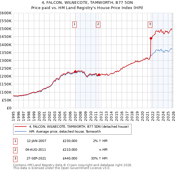 4, FALCON, WILNECOTE, TAMWORTH, B77 5DN: Price paid vs HM Land Registry's House Price Index