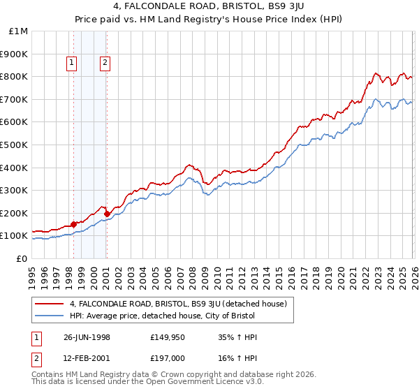 4, FALCONDALE ROAD, BRISTOL, BS9 3JU: Price paid vs HM Land Registry's House Price Index
