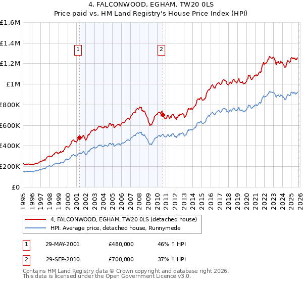 4, FALCONWOOD, EGHAM, TW20 0LS: Price paid vs HM Land Registry's House Price Index