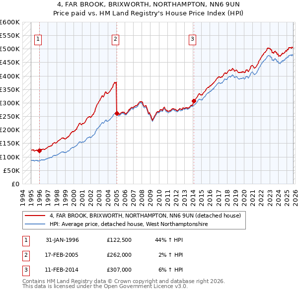 4, FAR BROOK, BRIXWORTH, NORTHAMPTON, NN6 9UN: Price paid vs HM Land Registry's House Price Index