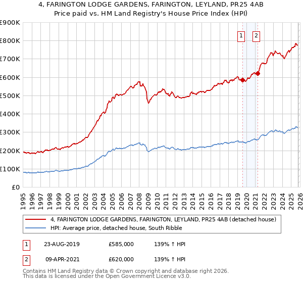 4, FARINGTON LODGE GARDENS, FARINGTON, LEYLAND, PR25 4AB: Price paid vs HM Land Registry's House Price Index