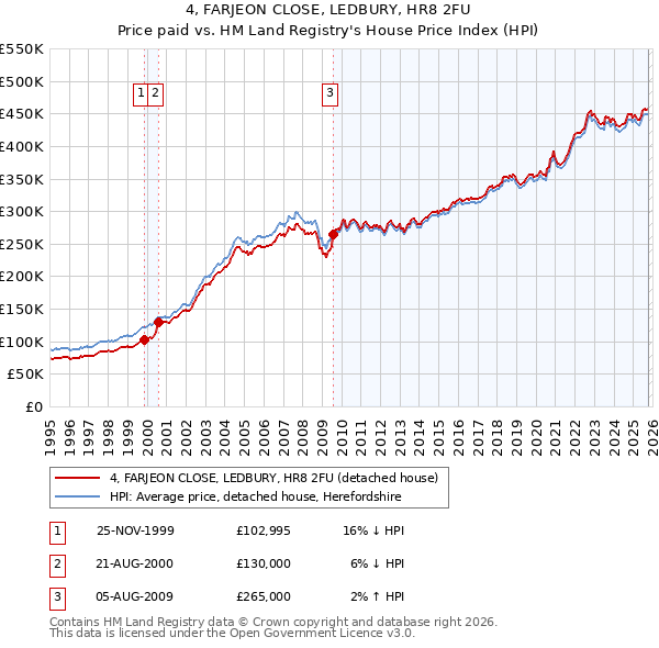 4, FARJEON CLOSE, LEDBURY, HR8 2FU: Price paid vs HM Land Registry's House Price Index