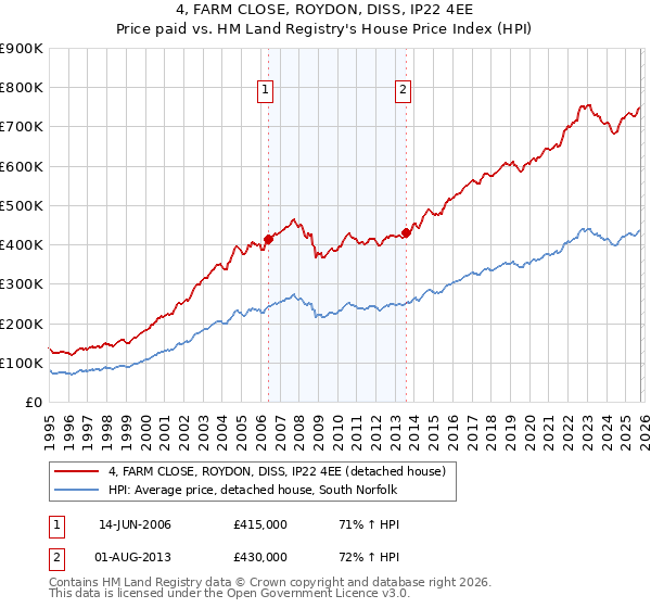 4, FARM CLOSE, ROYDON, DISS, IP22 4EE: Price paid vs HM Land Registry's House Price Index