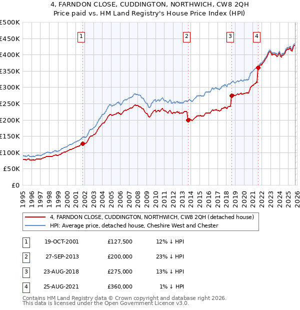 4, FARNDON CLOSE, CUDDINGTON, NORTHWICH, CW8 2QH: Price paid vs HM Land Registry's House Price Index