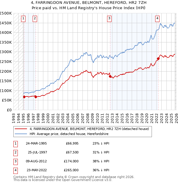 4, FARRINGDON AVENUE, BELMONT, HEREFORD, HR2 7ZH: Price paid vs HM Land Registry's House Price Index