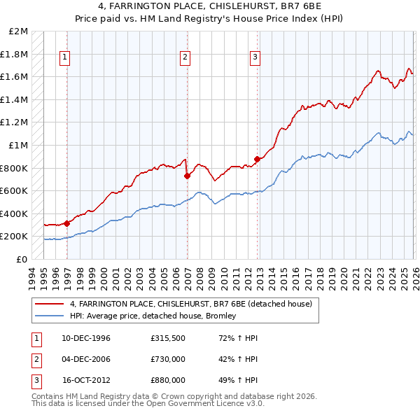 4, FARRINGTON PLACE, CHISLEHURST, BR7 6BE: Price paid vs HM Land Registry's House Price Index