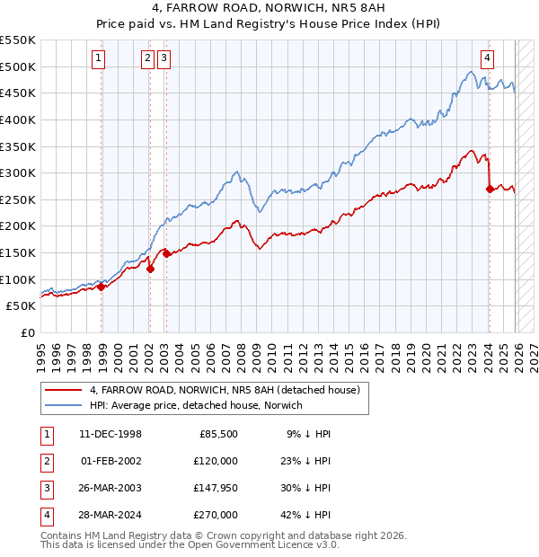 4, FARROW ROAD, NORWICH, NR5 8AH: Price paid vs HM Land Registry's House Price Index