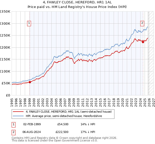 4, FAWLEY CLOSE, HEREFORD, HR1 1AL: Price paid vs HM Land Registry's House Price Index