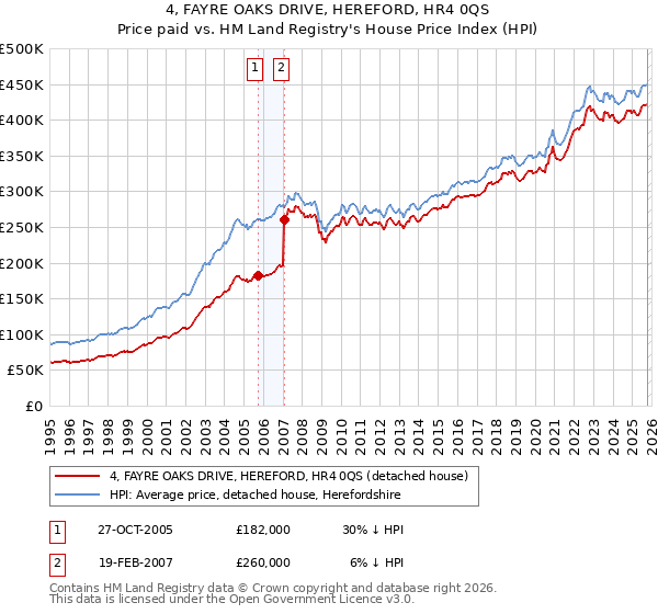 4, FAYRE OAKS DRIVE, HEREFORD, HR4 0QS: Price paid vs HM Land Registry's House Price Index
