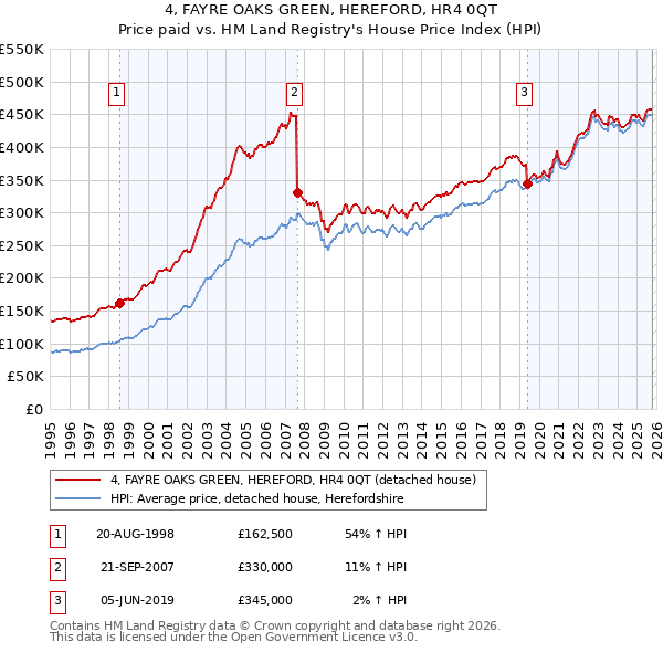 4, FAYRE OAKS GREEN, HEREFORD, HR4 0QT: Price paid vs HM Land Registry's House Price Index