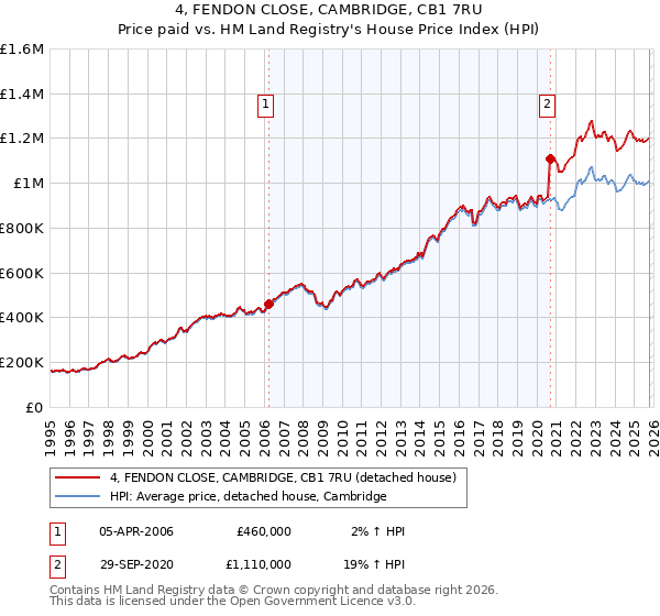 4, FENDON CLOSE, CAMBRIDGE, CB1 7RU: Price paid vs HM Land Registry's House Price Index