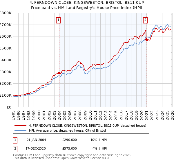 4, FERNDOWN CLOSE, KINGSWESTON, BRISTOL, BS11 0UP: Price paid vs HM Land Registry's House Price Index