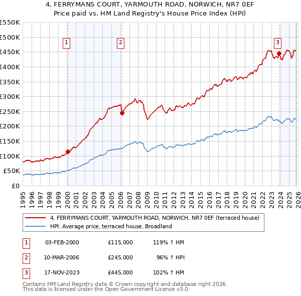 4, FERRYMANS COURT, YARMOUTH ROAD, NORWICH, NR7 0EF: Price paid vs HM Land Registry's House Price Index