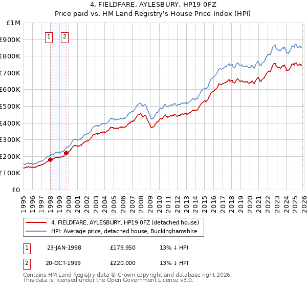 4, FIELDFARE, AYLESBURY, HP19 0FZ: Price paid vs HM Land Registry's House Price Index