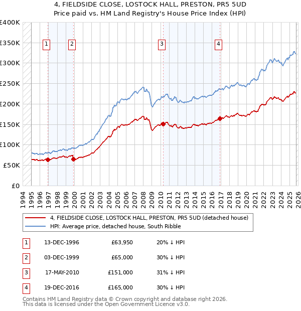 4, FIELDSIDE CLOSE, LOSTOCK HALL, PRESTON, PR5 5UD: Price paid vs HM Land Registry's House Price Index