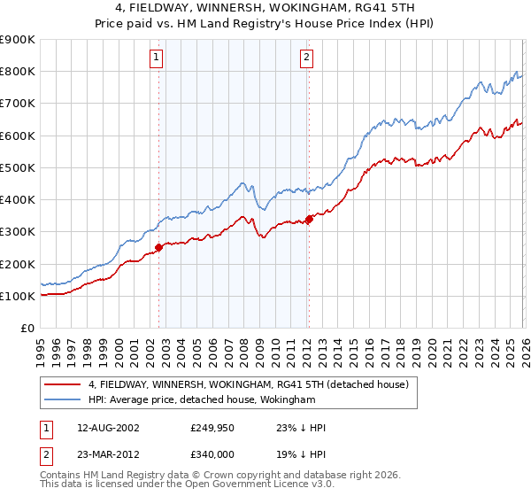 4, FIELDWAY, WINNERSH, WOKINGHAM, RG41 5TH: Price paid vs HM Land Registry's House Price Index