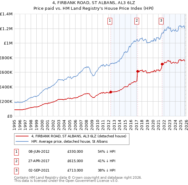 4, FIRBANK ROAD, ST ALBANS, AL3 6LZ: Price paid vs HM Land Registry's House Price Index