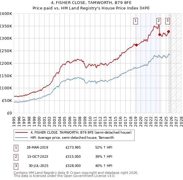 4, FISHER CLOSE, TAMWORTH, B79 8FE: Price paid vs HM Land Registry's House Price Index