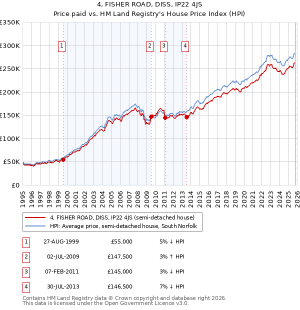 4, FISHER ROAD, DISS, IP22 4JS: Price paid vs HM Land Registry's House Price Index