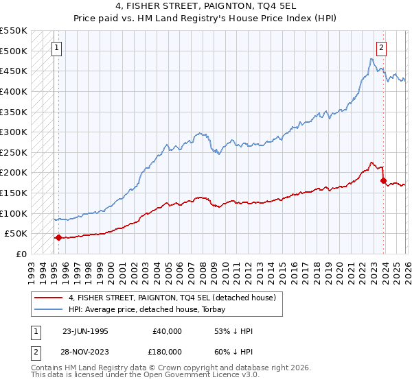 4, FISHER STREET, PAIGNTON, TQ4 5EL: Price paid vs HM Land Registry's House Price Index